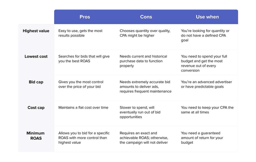 Outbid Your Competitors with the Right Facebook Bid Strategy